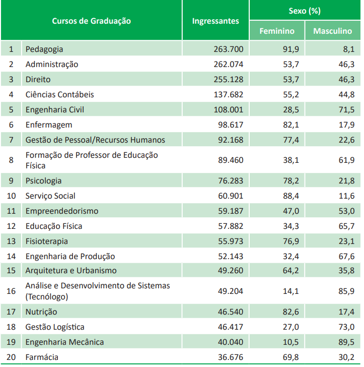 tabela com cursos no brasil, e gênero predominante